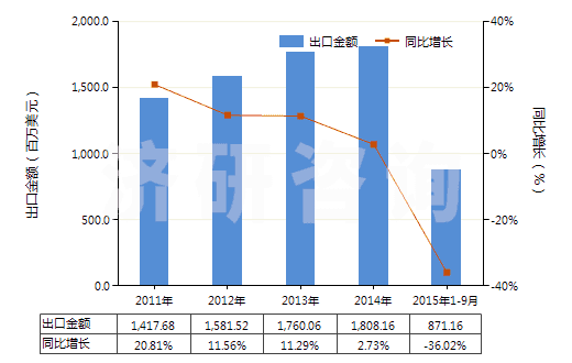 2011-2015年9月中國石油或天然氣鉆探機用零件(HS84314310)出口總額及增速統(tǒng)計